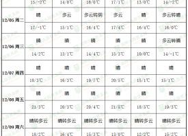 产区大幅升温 天气晴好少雨