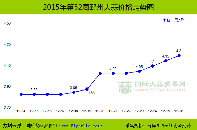 2015年第52周邳州大蒜价格走势图|价格走势图