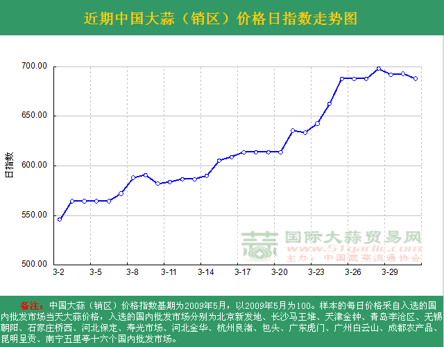 2016年3月31日中国大蒜价格指数日度走势图
