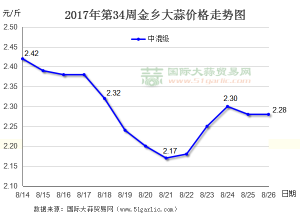 大蒜什么价格走势 近期大蒜价格行情走势多少钱一斤