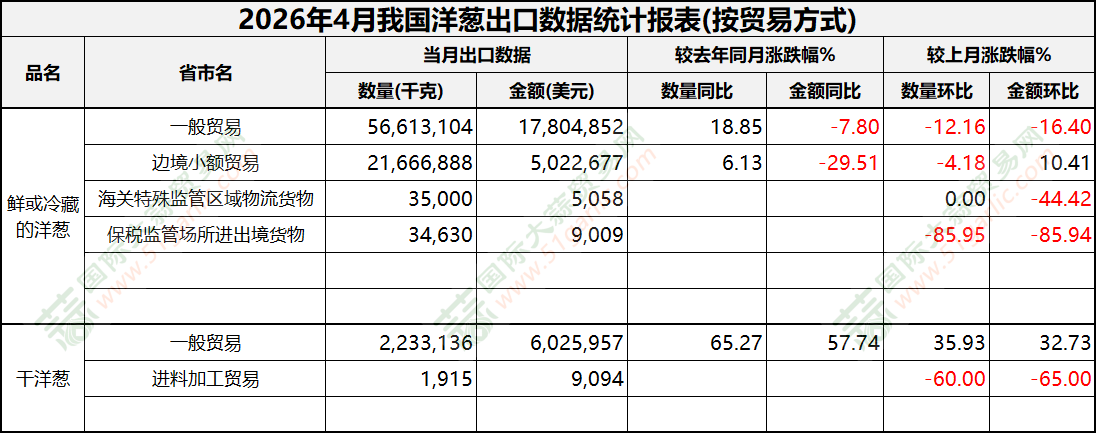 a洋葱--04按贸易方式